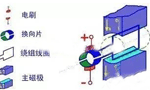 電機的結(jié)構(gòu)詳解?！靼膊﹨R儀器儀表有限公司